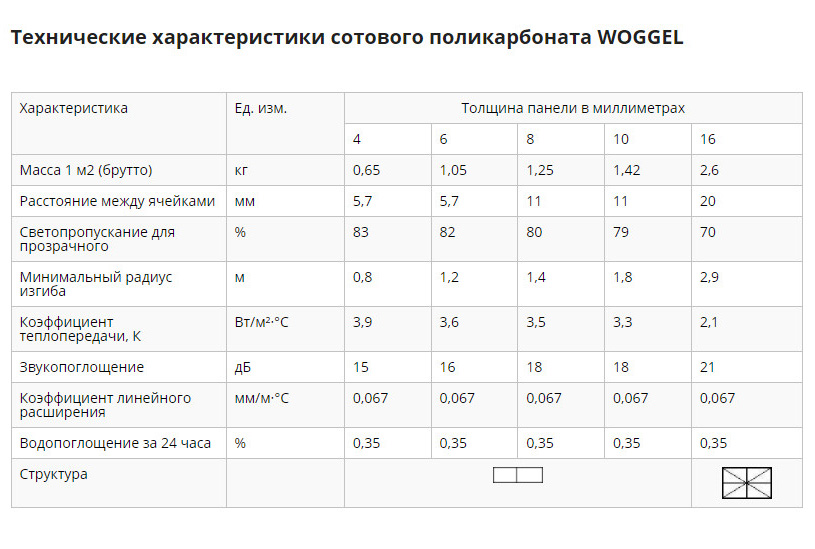Технические характеристики сотового поликарбоната Woggel